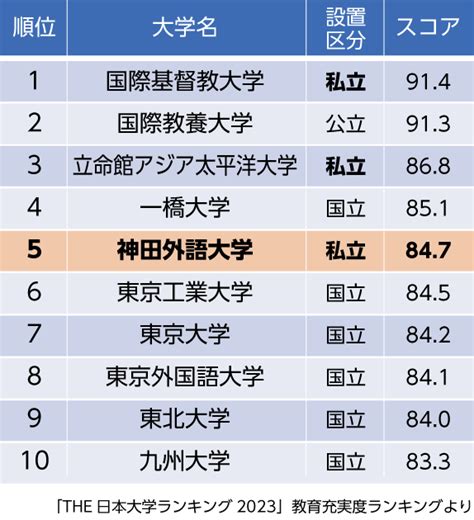 東北位2023|THE 日本大学ランキング｜日本の大学の教育力ラン 